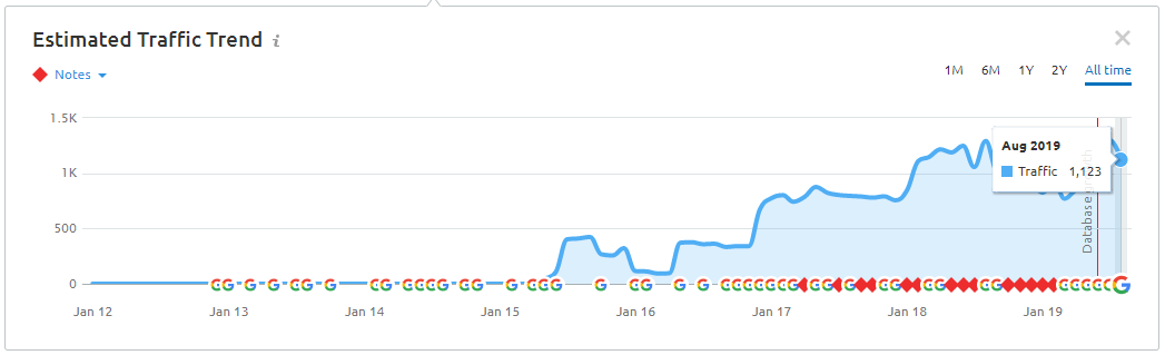 Semrush estimated traffic trend for a 3D printing service, growing from 2015 to 1,123 monthly visits in August 2019