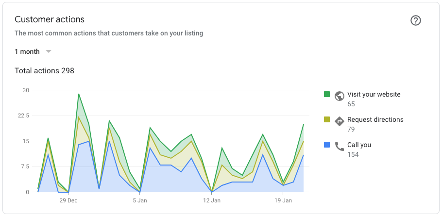 Google My Business customer actions for a dental practice over one month: 298 total, 154 calls, 79 direction requests and 65 website visits