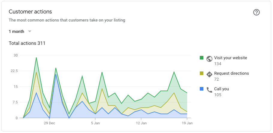 Google My Business customer actions for a dental practice over one month: 311 total, 105 calls, 72 direction requests and 134 website visits