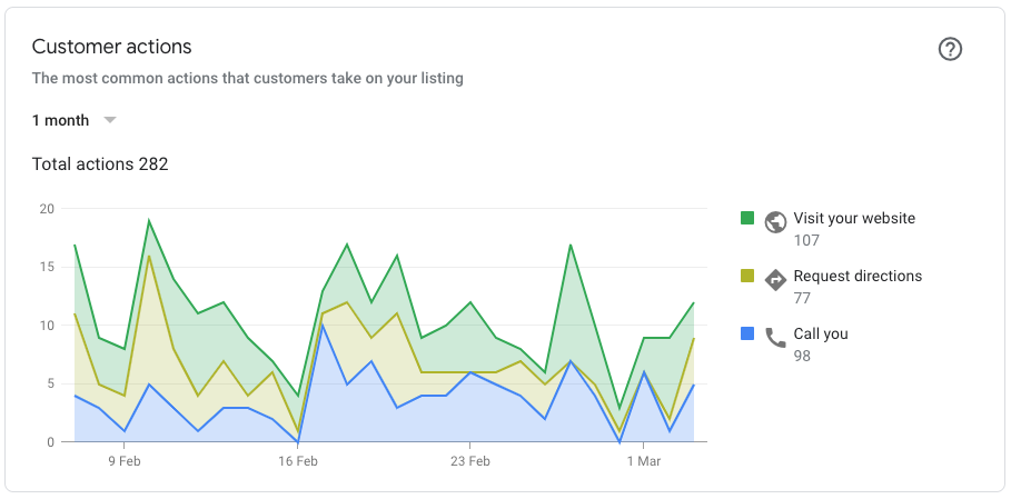 Google My Business customer actions for a dental practice over one month: 282 total, 98 calls, 77 direction requests and 107 website visits
