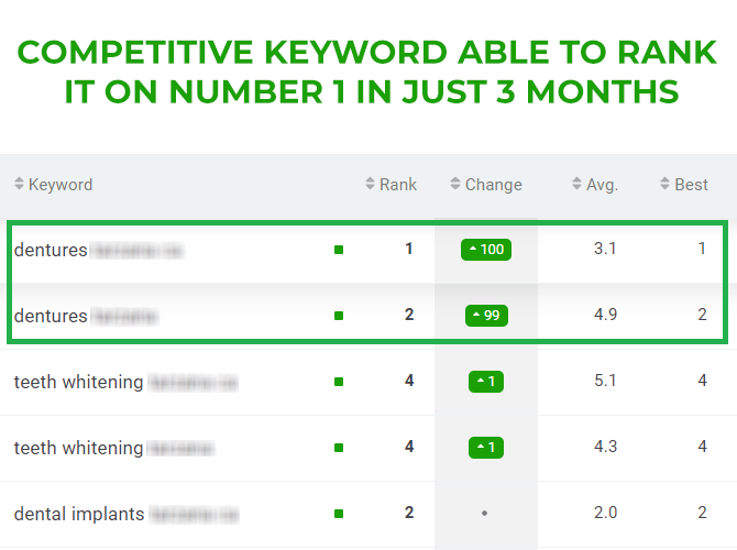 Rank tracker table for a dental practice showing a dentures keyword at position 1, up 100 places, and dental implants at 2