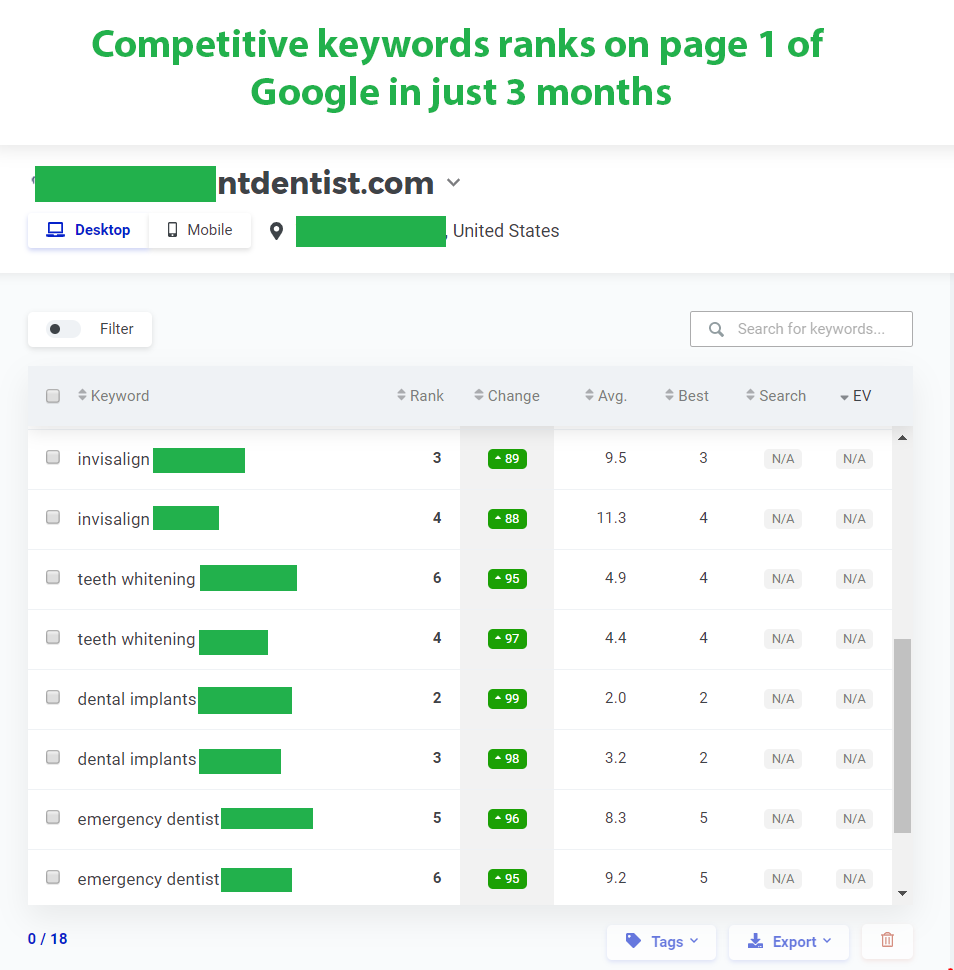 Rank tracker for a dental practice showing invisalign at 3 and 4, teeth whitening at 4 and 6, dental implants at 2 and 3 and emergency dentist at 5 and 6