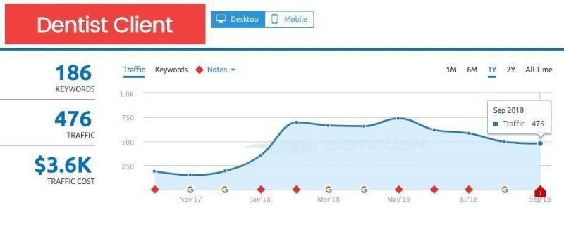 Semrush traffic chart for a dental practice, rising from about 200 to about 700 estimated monthly visits in early 2018