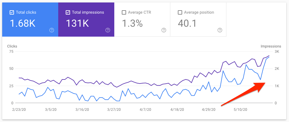 Google Search Console performance report from February to May 2020 showing 1.68K clicks and 131K impressions, with clicks and impressions rising in May