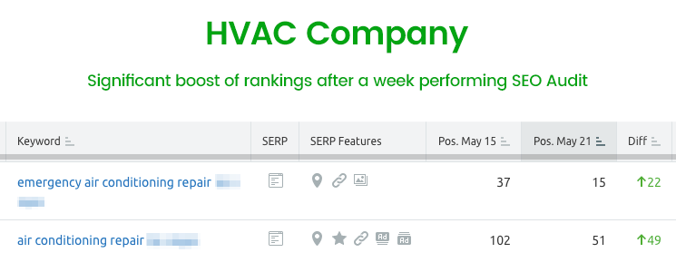 Rank tracker for an HVAC company showing emergency air conditioning repair moving from position 37 to 15 and air conditioning repair from 102 to 51 between May 15 and May 21