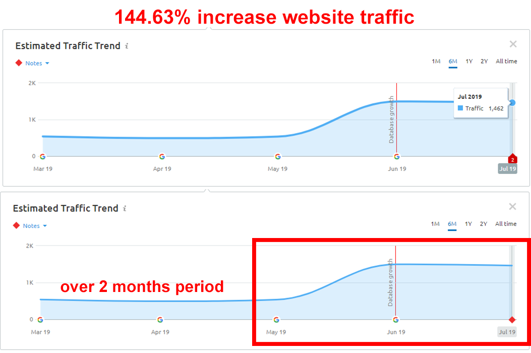 Semrush estimated traffic trend for an orthopaedic practice, rising from about 600 to 1,462 monthly visits between May and July 2019