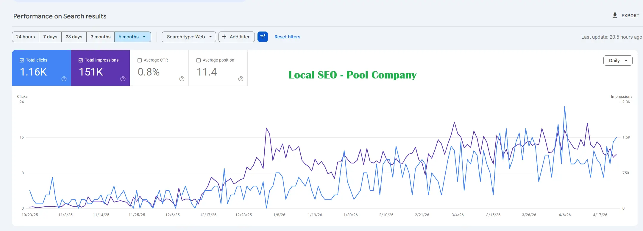 Google Search Console performance report for a pool company over six months, showing 1.16K clicks, 151K impressions and an average position of 11.4, with clicks and impressions rising from late 2025