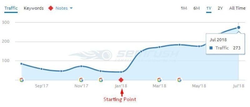 Semrush traffic chart for a pool company, rising from about 40 monthly visits in January 2018 to 273 in July 2018