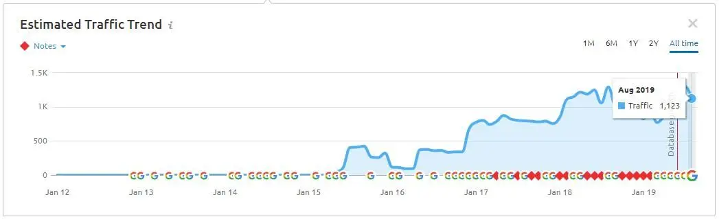 Semrush estimated traffic trend for the self storage facility's website, rising to over 1,100 monthly visits