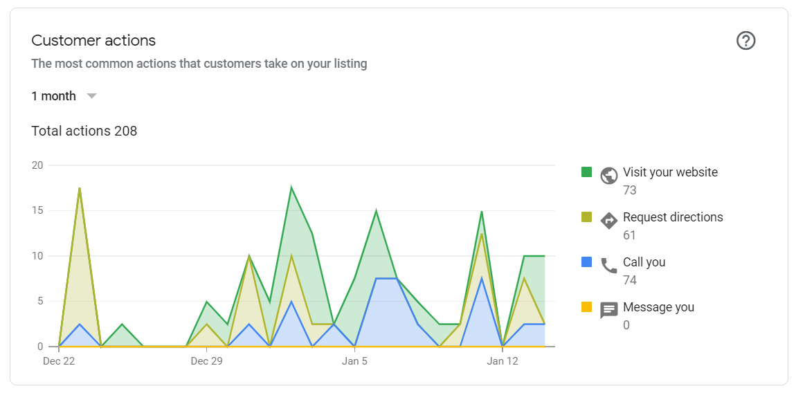 Google Business Profile customer actions for a transmission repair shop over one month: 208 total, 74 calls, 61 direction requests and 73 website visits