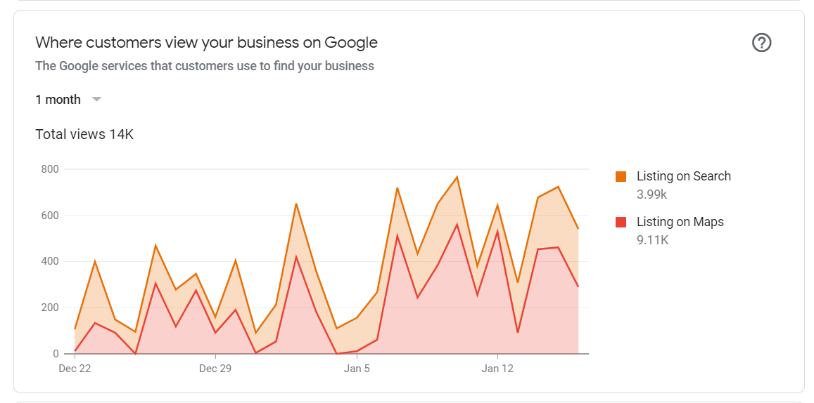Google Business Profile views for a transmission repair shop over one month: 14K total, 9.11K on Maps and 3.99K on Search