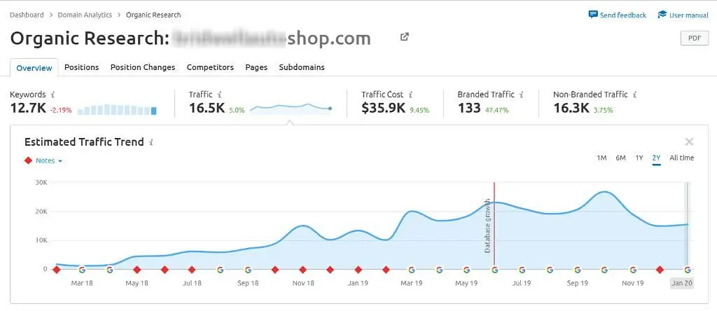 Semrush organic research for the transmission shop's website, showing 16.5K monthly organic traffic worth $35.9K and a two-year upward trend