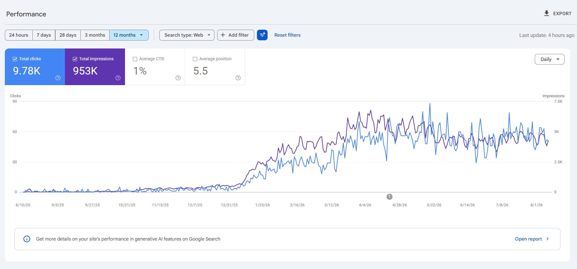 mr mark webb 12 months gsc performance